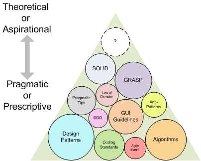 Picture of principles arranged as a pyramid.
